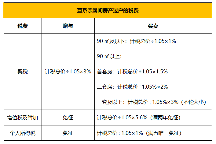 把房子过户给子女 赠与划算还是买卖划算？