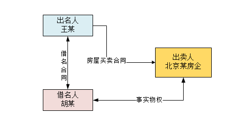 借名买房合同在什么情况下有效和无效！