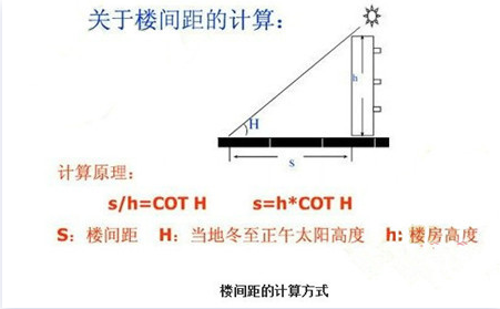 距离产生美 楼房中的楼间距多少才是好！