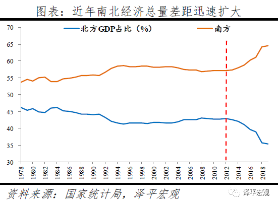 任泽平：北方只剩一个TOP10城市！南北差距为何拉大了？