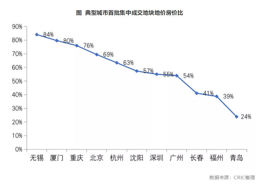 地价上升VS销售限价 集中供地下房企能否通过盈利大考？