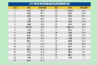 冬季职场竞争趋势：白领32人竞争一个岗位