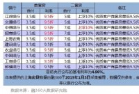 沪多家银行下调首套房贷利率 10家最低95折