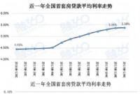 首套房利率23月首次下降 北上广深集体回调