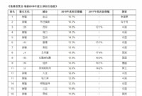 胡润2018全球房价指数 北上广涨幅跌出前50