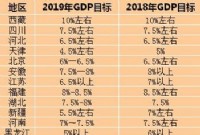 30省份2019GDP目标出炉 这两省逆势上调目标