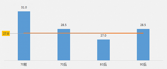 2018年购房者平均年龄29.5岁 房价收入比为7