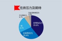 两会前夕调查：受访者对住房问题满意度最低