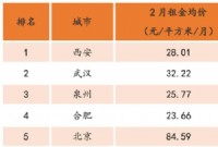 又到租房季 2月20城租金均价上涨! 深圳领跑