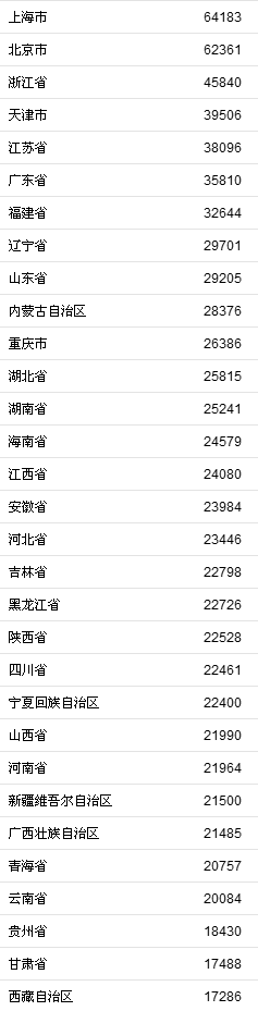 居民收入榜公布：京沪人均可支配收入首超6万