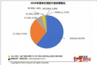 白领真实生活曝光：近半数租房 6成午餐20元内