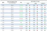 20城房租小幅下降 跌幅最猛的是这个一线城市