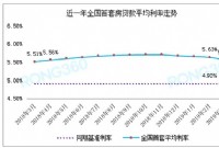 全国首套房贷利率连降4个月 银四可以出手了？