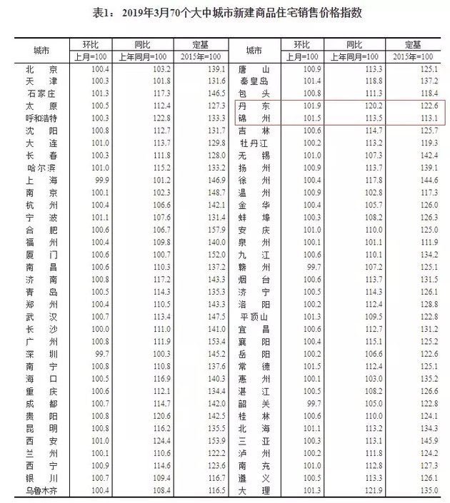 莫笑鹤岗楼市白菜价 一季度东北多城房价领涨