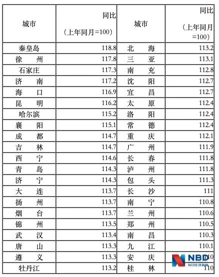 住建部点名预警 合肥、杭州、无锡等地楼市过热