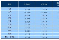 被住建部点名的4个城市二手房价涨幅回落