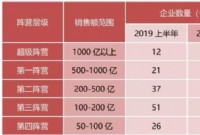 多数房企中考成绩平平 下半年凭什么冲剌目标？