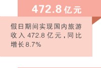 中秋国内旅游人次过亿 收入472.8亿元同比增8.7%