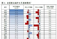 全国90%城市房屋租金下调 你让我拿什么还房贷？