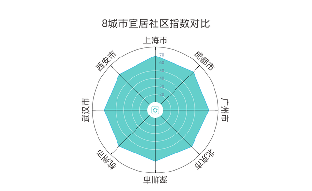 八大城市宜居指数对比 上海成都靠前