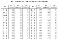 楼市“金九不金” 有个城市房价却两个月领涨