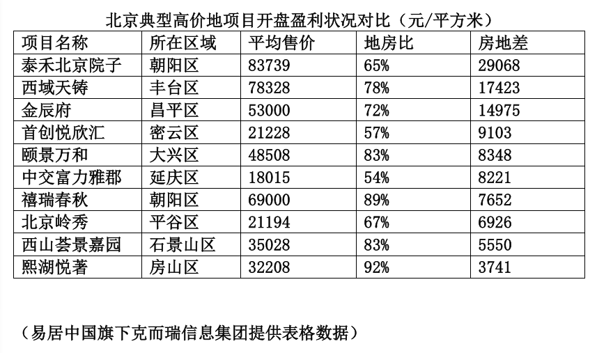 三年了，京沪那些高价地项目境况如何？