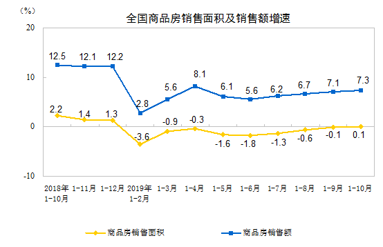 全国商品房销售指标连续4个月反弹 "以价换量"效果显现