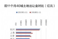 哪些城市卖地多？杭州、上海、北京位居前三