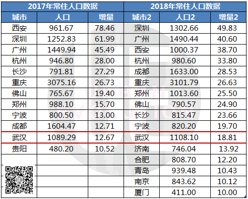 一年30万人落户还不够？最早抢人的武汉坐不住了