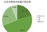 北京租房图鉴：两居供应最多 朝阳租金最高