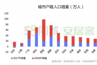 百城加入"抢人大战"行列 多城或面临"房荒"困局