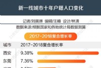 新一线城市十年观察：2020年能否“零门槛”落户