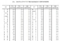 11月70城房价出炉 一线城市新房价格仅广州下跌