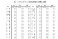 时隔56个月再现 11月超过30个大中城市二手房价下跌