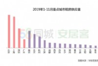 租房报告：一居室房源占比超40%，新一线租房需求大