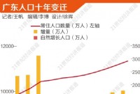 人口第一大省广东十年变迁：总量增长1453万