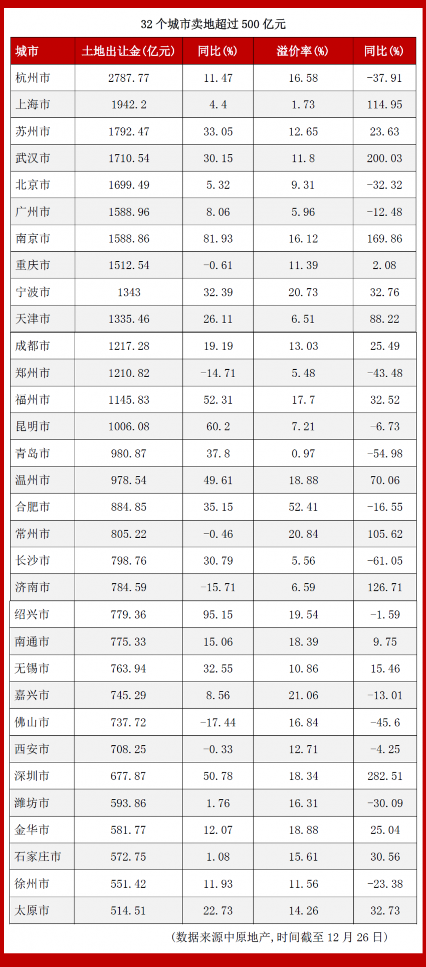 今年50城土地成交超4万亿 哪座城市卖地最多？