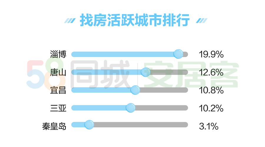 去年12月67城房价环比下跌，广州二手房挂牌房源增长最快