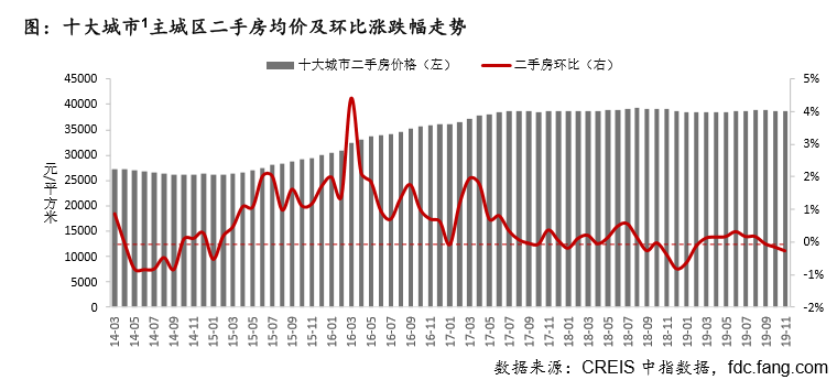 2019年的二手房 死死扼住这些城市的咽喉