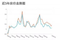 房住不炒！全国各地房价5年走势图来了