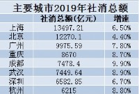 十大消费城市出炉：武汉第六，深圳挤不进前五