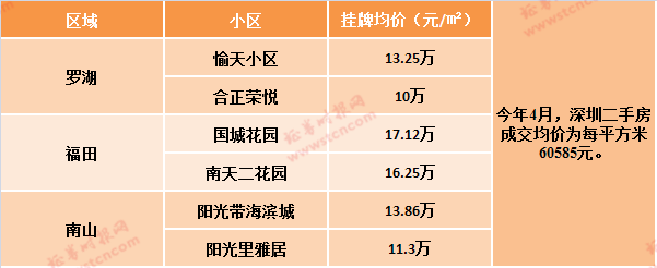 深圳学位房调查：80年代老破旧单价超十万