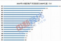 万亿俱乐部城市房地产依赖度排名：郑州最高