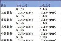 喜大普奔！广州首套房贷最低降至4.65%！