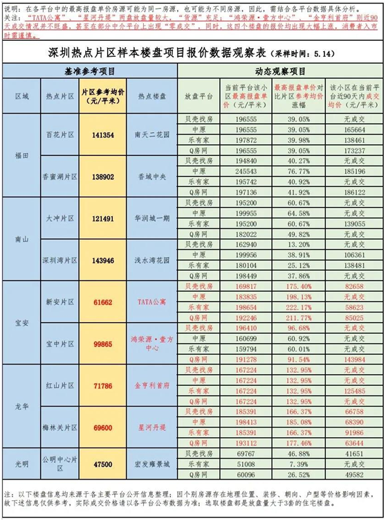 深圳首份异动二手房名单曝光 价格最高偏离超200%