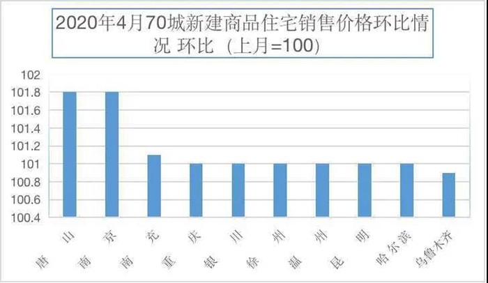 最新数据公布，房价复苏了！南京成新“贵”！