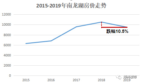 一边跌幅30%、一边涨幅30%，这个城市迎来最极端的两级分化