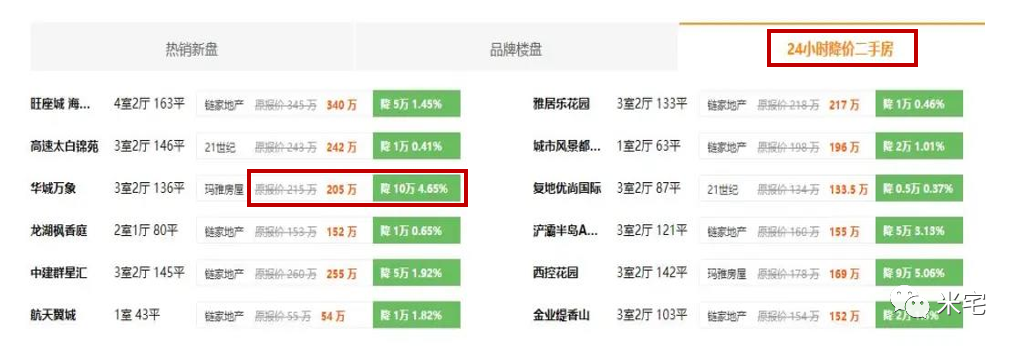 二手房溃不成军：1天降价10万块，二手房大甩卖