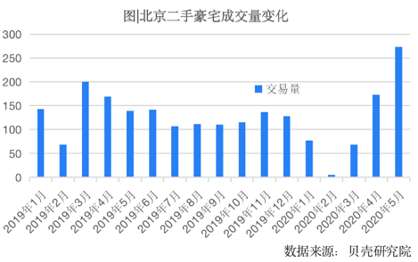 豪横！北京1000万+豪宅成交暴增，再不出手就晚了