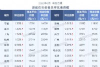 6月百城新房均价环比涨0.53% 宁波领涨